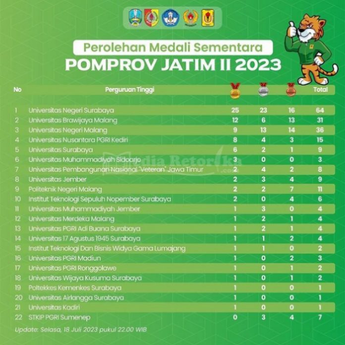 Raih 7 Medali di Pomprov Jatim, Moh. Fauzi Optimis STKIP PGRI Sumenep mendapatkan Lebih Banyak Medali